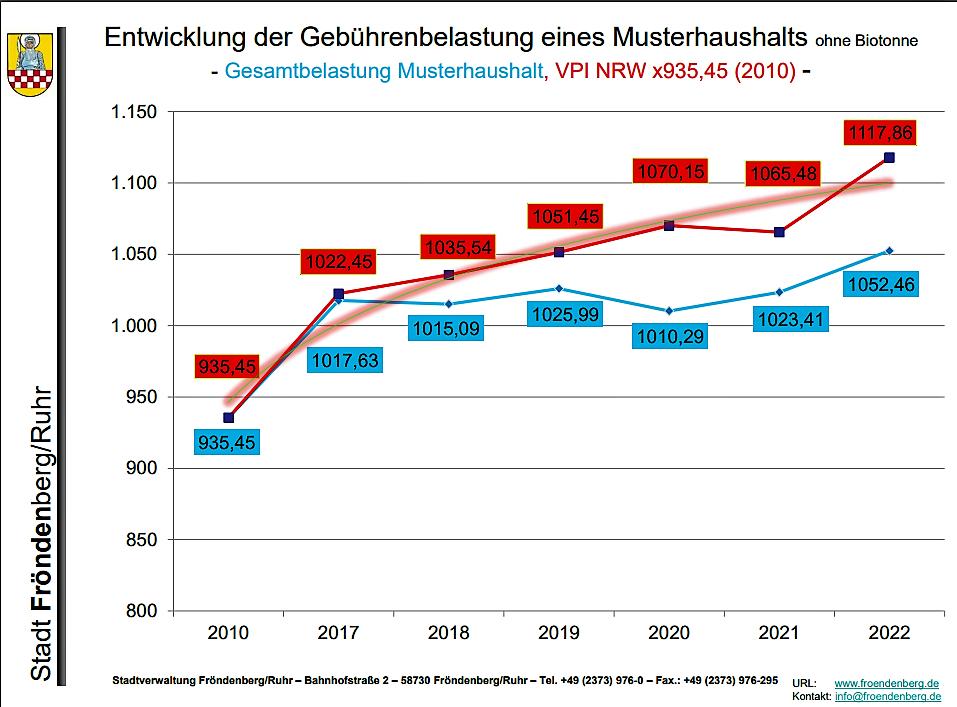 In Fröndenberg klettern die Gebühren: Musterhaushalt zahlt rund 30 € mehr