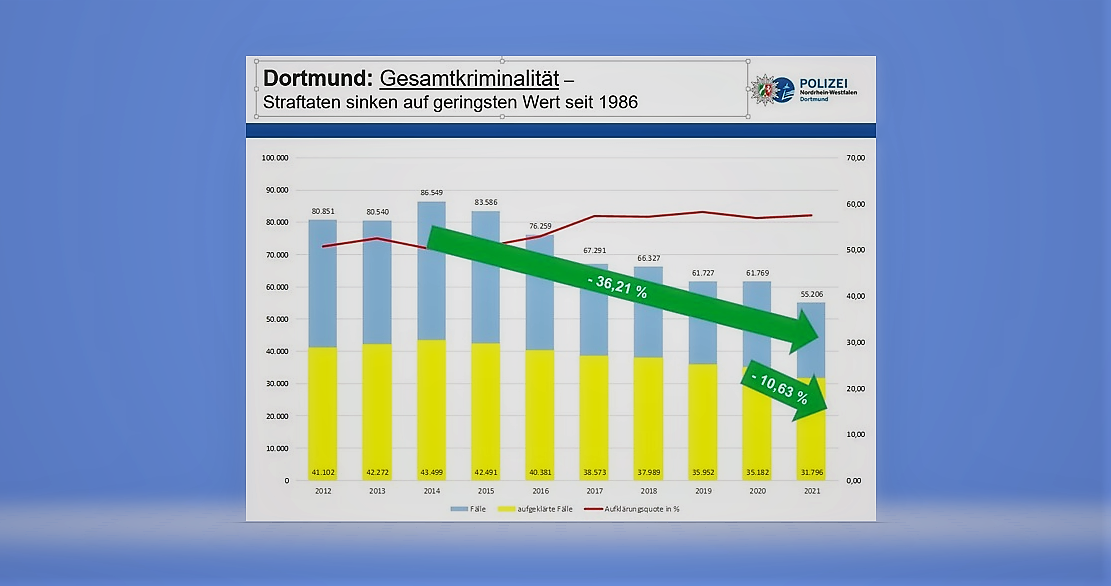 Lange: Schlechte Nachrichten für Rechtspopulisten – DO und Lünen so sicher wie seit 1985 nicht mehr