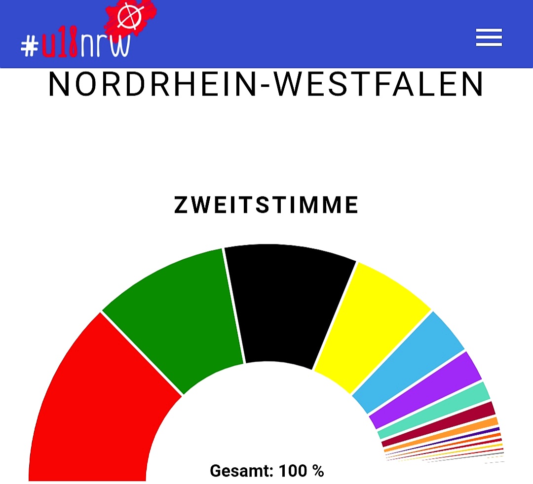 U18-Wahl: Im Nordkreis Unna punktet die CDU, NRW-weit die SPD