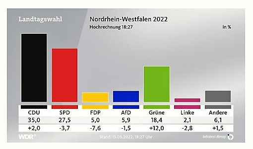Schwarz-Gelb abgewählt – SPD auf historischem Tief – NRW ergrünt – Wüst will „Versöhnung von Industrie und Klimaschutz“