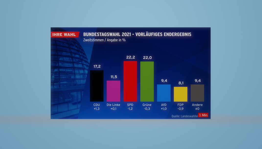 „Stimmungsbarometer“ für nächste Wahlen? 550.000 haben in Berlin die Bundestagswahl wiederholt