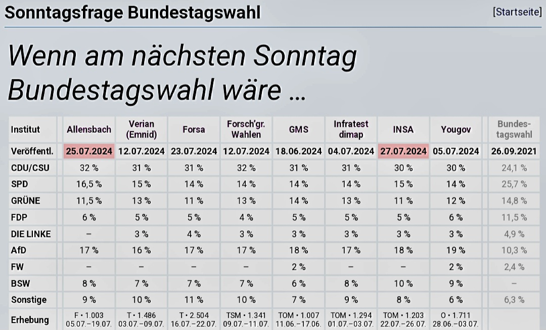 BSW bundesweit erstmals zweistellig – Grüne auf tiefstem Wert seit 2018