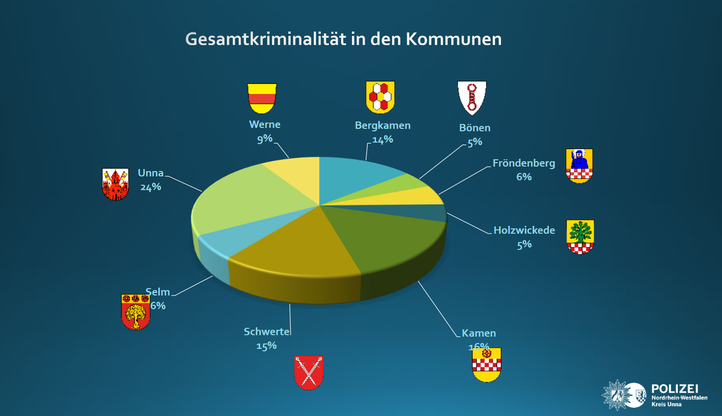 Kriminalität im Kreis Unna leicht gesunken – Deutlich weniger Wohnungseinbrüche und Messerdelikte