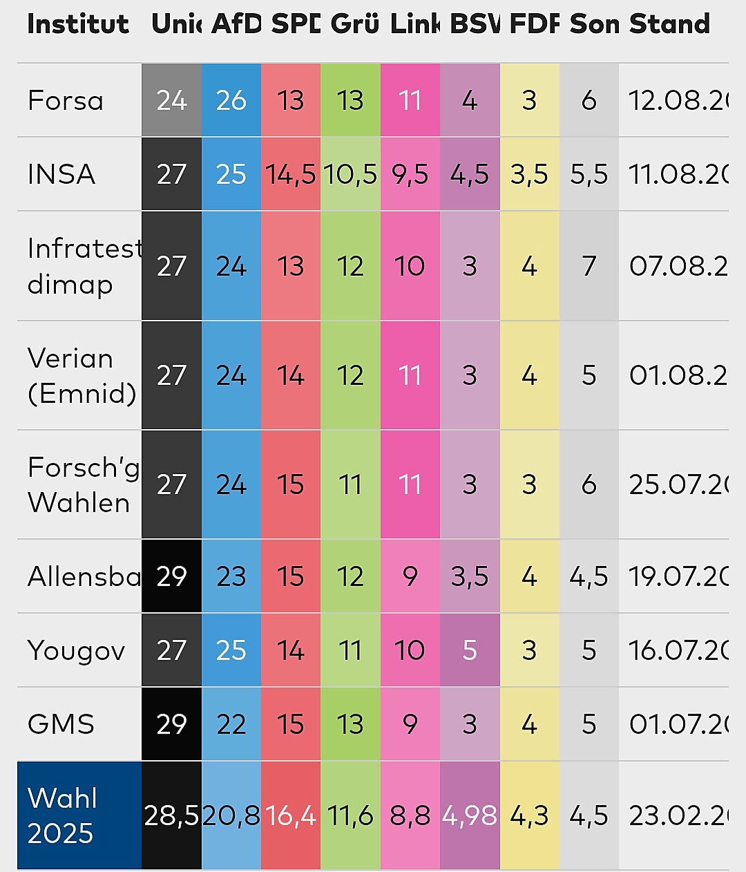 Union sackt ab, AfD auf Rekordwert – Nur 29 % zufrieden mit Merz