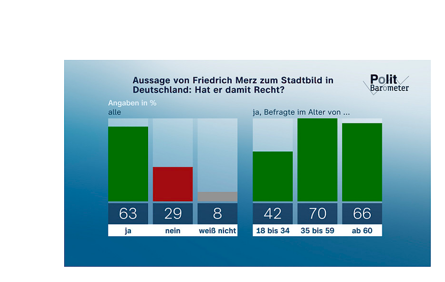 Polit-Barometer zum „Stadtbild“: Große Mehrheit gibt Merz Recht – Nur Minderheit fühlt sich zugleich unsicher
