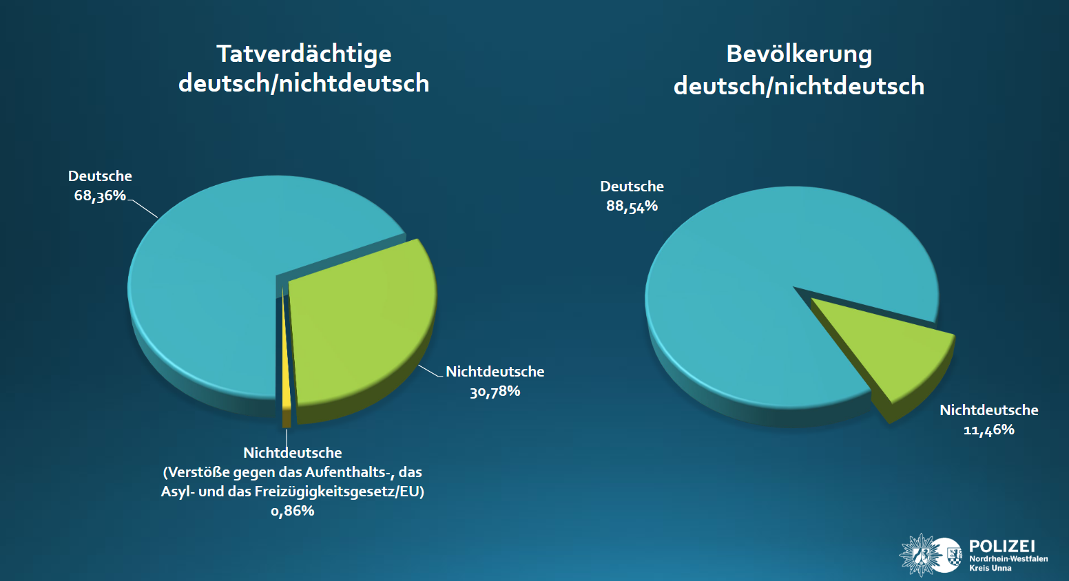Mehr Kriminalität im MK – Ebenso wie im Kreis Unna war jeder 3. Tatverdächtige Nichtdeutscher